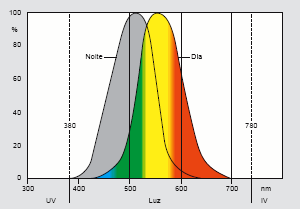 2.2.1 LUZ E CORES Uma fonte de radiação emite ondas eletromagnéticas. Elas possuem diferentes comprimentos e o olho humano é sensível a somente alguns.