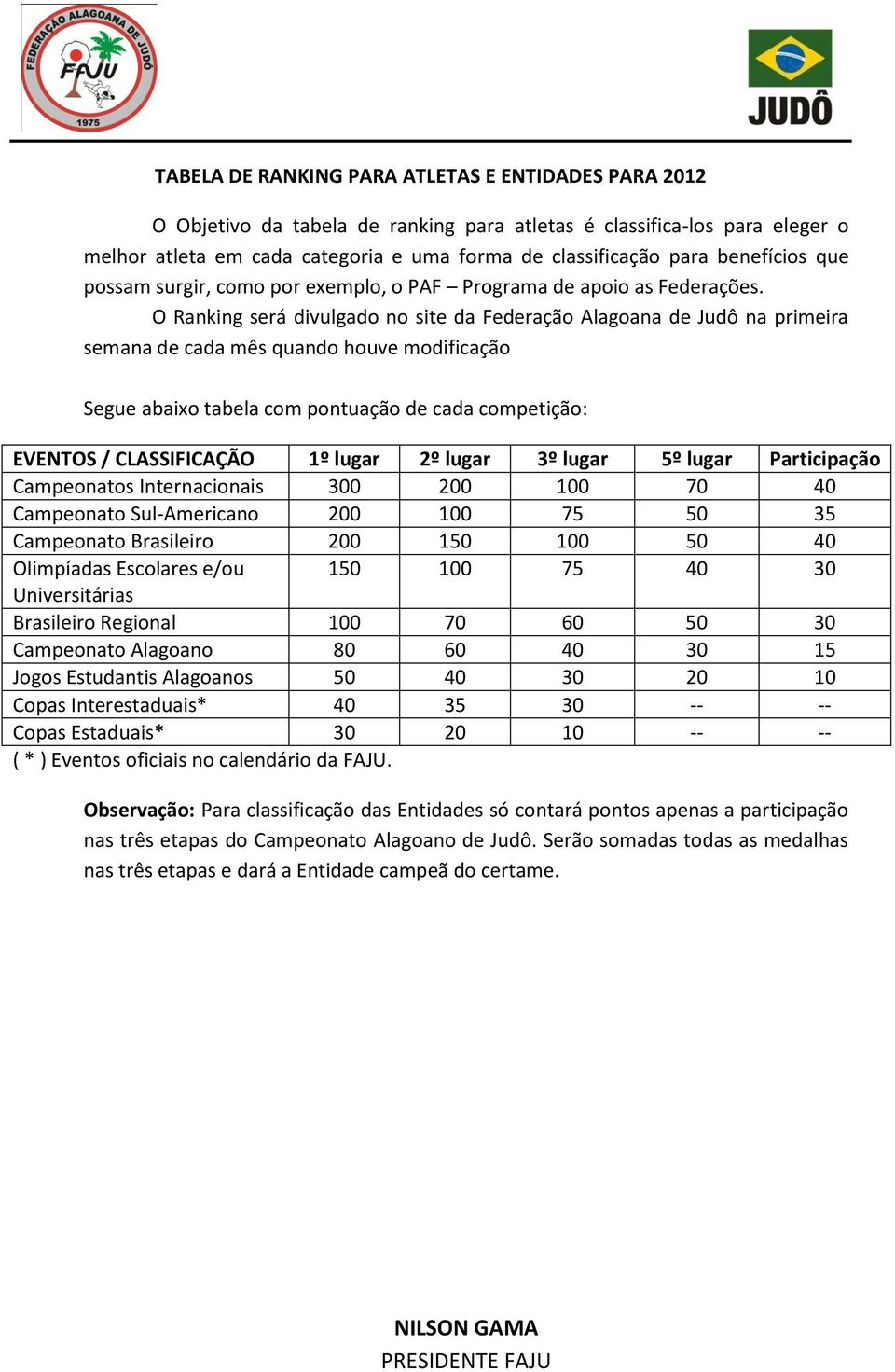 O Ranking será divulgado no site da Federação Alagoana de Judô na primeira semana de cada mês quando houve modificação Segue abaixo tabela com pontuação de cada competição: EVENTOS / CLASSIFICAÇÃO 1º