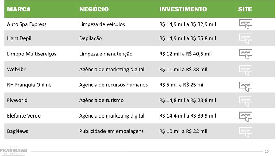 R$ 38 mil RH Franquia Online Agência de recursos humanos R$ 5 mil a R$ 25 mil FlyWorld Agência de turismo R$ 14,8 mil a R$ 23,8