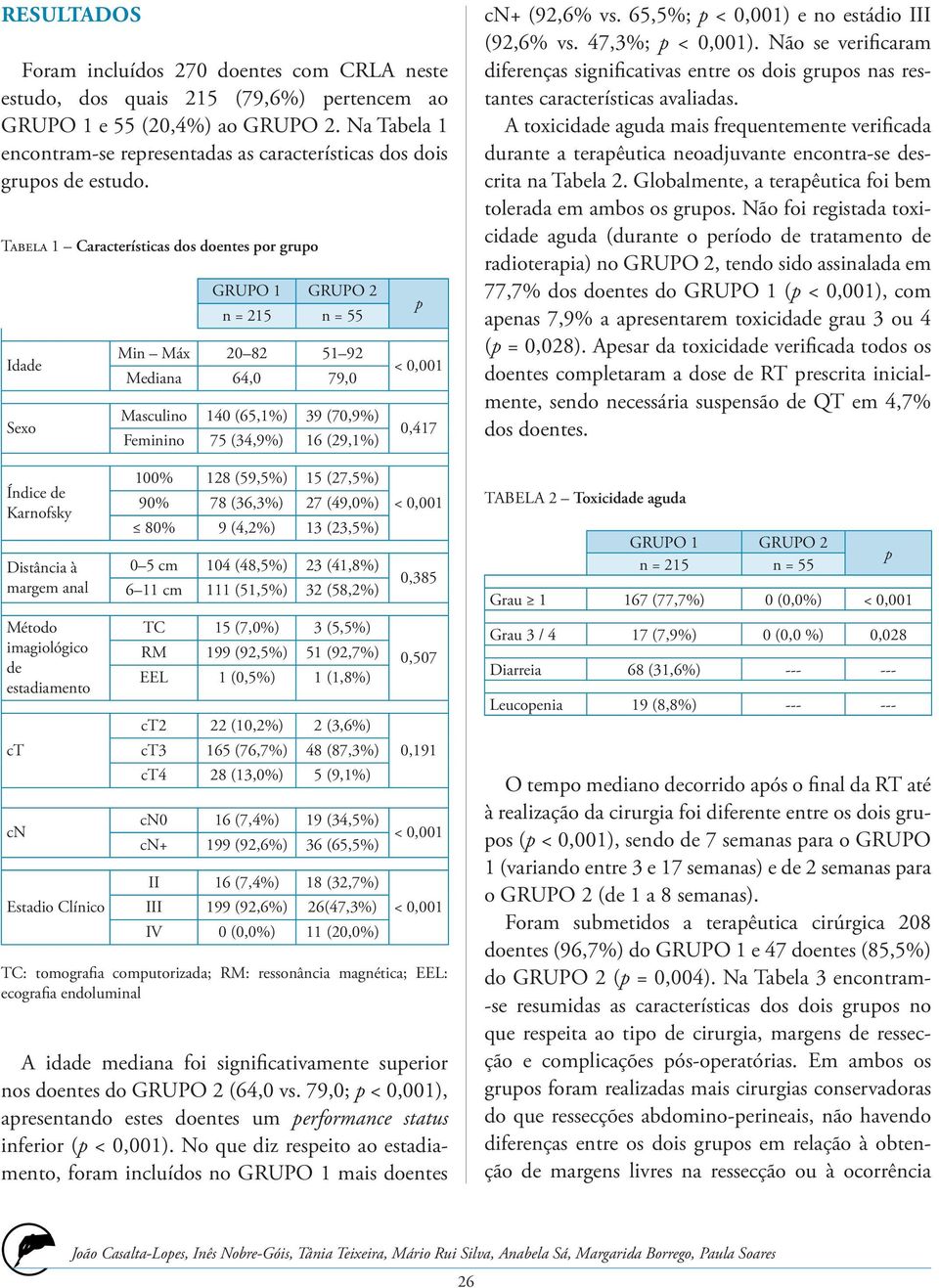 Tabela 1 Características dos doentes por grupo Idade Sexo Índice de Karnofsky Distância à margem anal Método imagiológico de estadiamento ct cn Estadio Clínico GRUPO 1 GRUPO 2 n = 215 n = 55 Min Máx