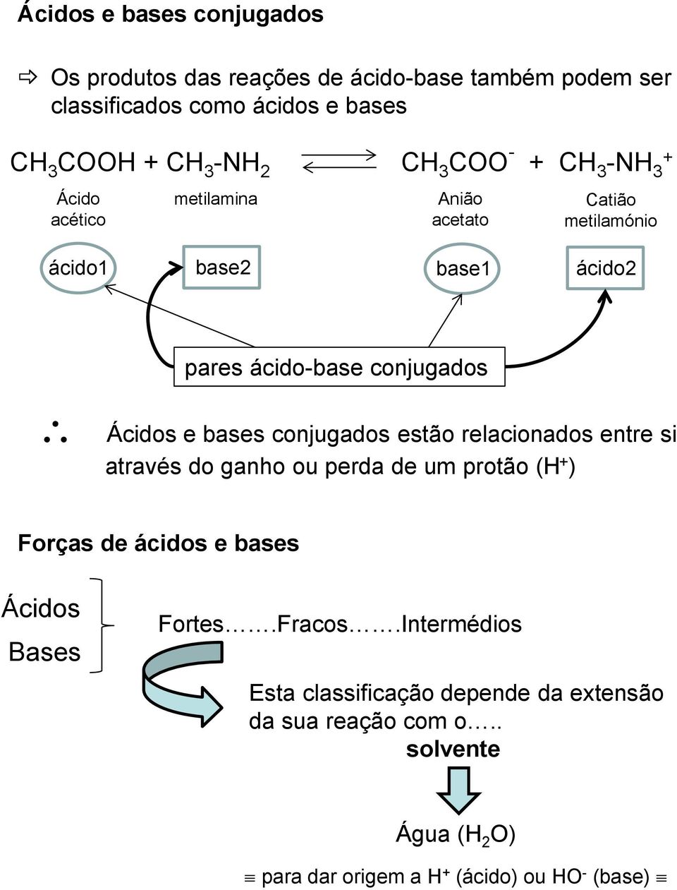 bases conjugados estão relacionados entre si através do ganho ou perda de um protão (H + ) Forças de ácidos e bases Ácidos Bases Fortes.