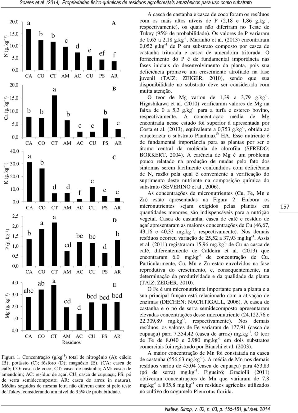 kg -1 ) totl nitrogênio (A); álio (B); potássio (C); ósoro (D); mgnésio (E). (CA: s é; CO: s oo; CT: s stnh; AM: s mnoim; AC: rsíuo çí; CU: s upuçu; PS: pó srr smiomposto; AR: s rroz in ntur).