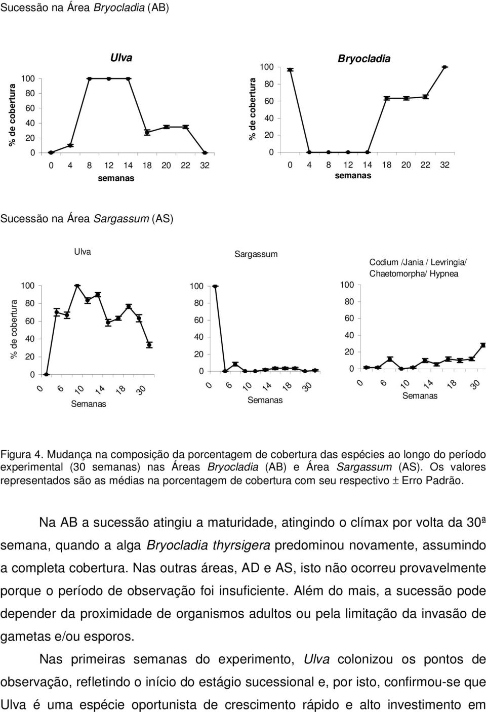 Mudança na composição da porcentagem de cobertura das espécies ao longo do período experimental (3 semanas) nas Áreas Bryocladia (AB) e Área Sargassum (AS).