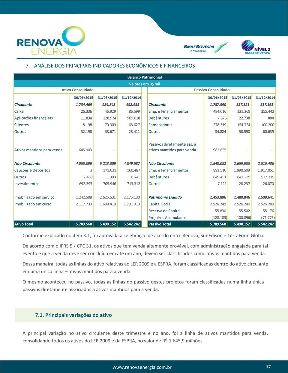 018 Debêntures 7.576 22.738 884 Clientes 18.198 70.309 68.627 Fornecedores 278.319 154.724 100.200 Outros 32.198 38.671 28.411 Outros 34.824 58.590 60.639 Ativos mantidos para venda 1.645.