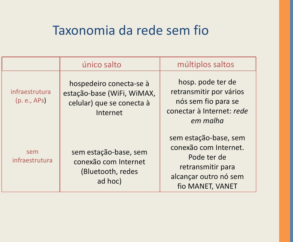 Internet sem estação-base, sem conexão com Internet (Bluetooth, redes ad hoc) múltiplos saltos hosp.