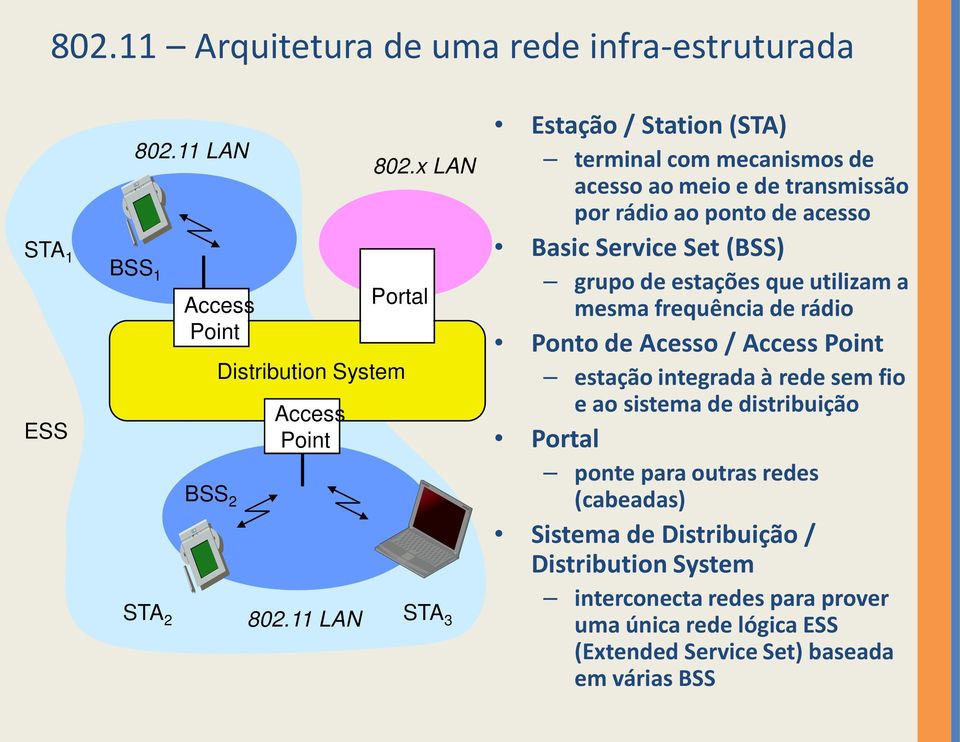 estações que utilizam a mesma frequência de rádio Ponto de Acesso / Access Point estação integrada à rede sem fio e ao sistema de distribuição Portal ponte para