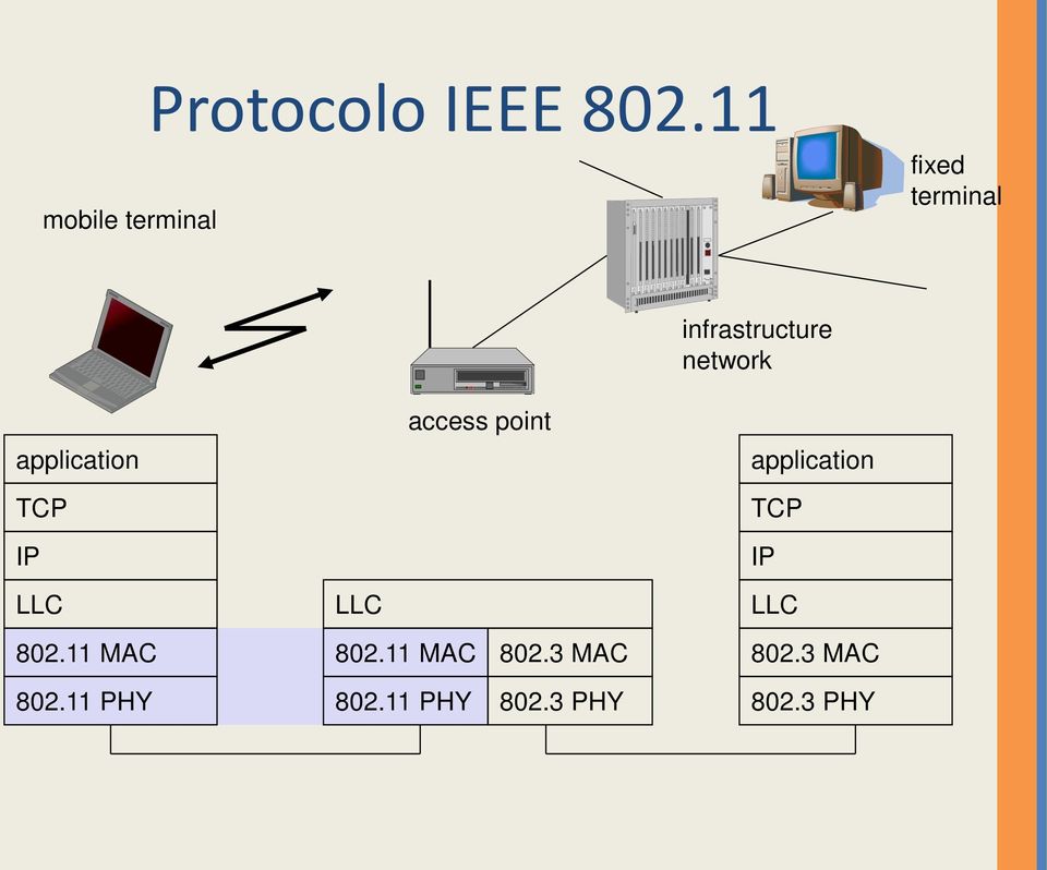 access point infrastructure network application TCP IP