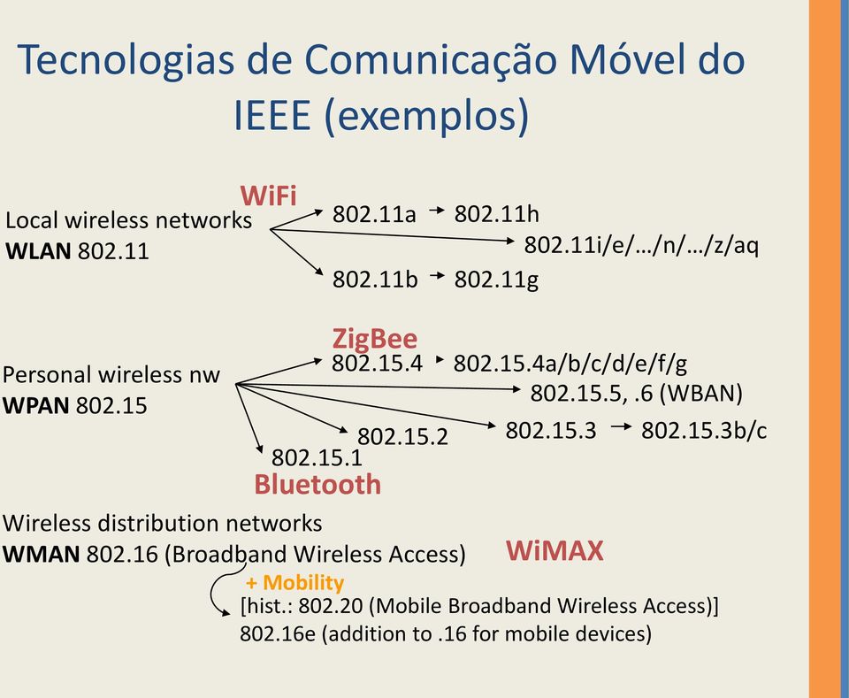 ZigBee 802.15.4 802.15.2 802.15.1 Bluetooth Wireless distribution networks WMAN 802.