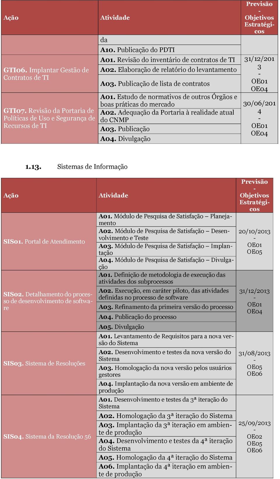 Adequação da Portaria à realidade atual 4 Políticas de Uso e Segurança de do CNMP Recursos de TI OE0 A03. Publicação OE04 A04. Divulgação.3. Sistemas de Informação Ação Atividade Previsão Objetivos Estratégicos A0.