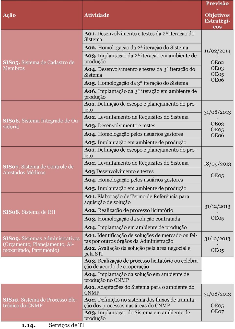 Implantação da 3ª iteração em ambiente de produção A0. Definição de escopo e planejamento do projeto A0. Levantamento de Requisitos do Sistema SIS06. Sistema Integrado de OuA03.