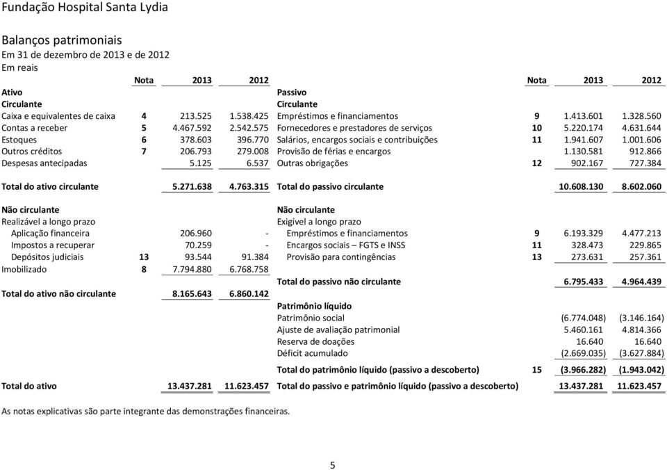 770 Salários, encargos sociais e contribuições 11 1.941.607 1.001.606 Outros créditos 7 206.793 279.008 Provisão de férias e encargos 1.130.581 912.866 Despesas antecipadas 5.125 6.