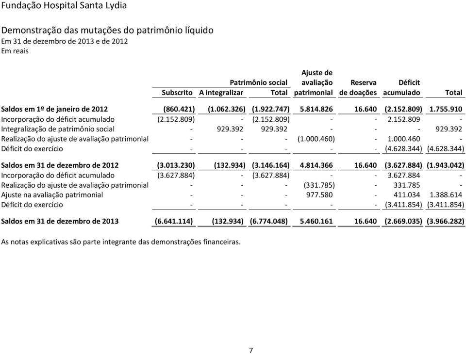 392 929.392 - - - 929.392 Realização do ajuste de avaliação patrimonial - - - (1.000.460) - 1.000.460 - Déficit do exercício - - - - - (4.628.344) (4.628.344) Saldos em 31 de dezembro de 2012 (3.013.