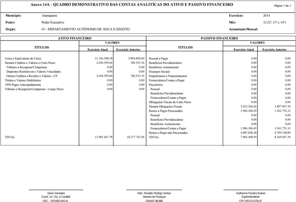 913,36 Benefícios Previdenciários Tributos a Recuperar/Compensar Benefícios Assistenciais Depósitos Restituíveis e Valores Vinculados Encargos Sociais Outros Créditos a Receber e Valores - CP 2.656.