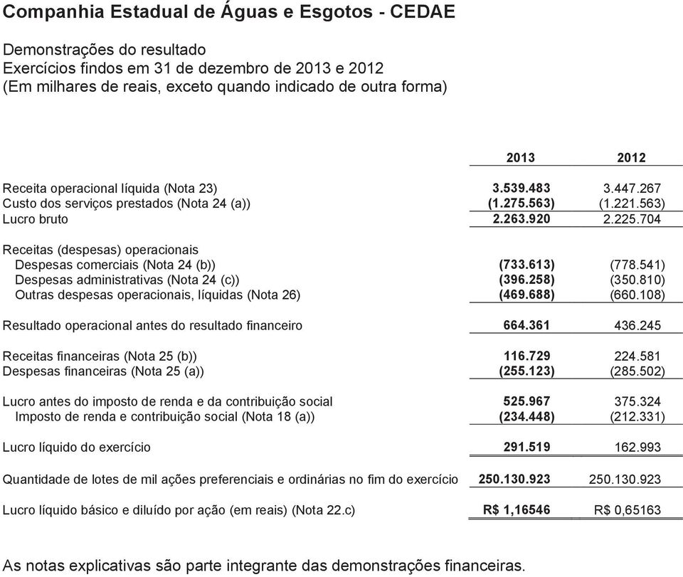 810) Outras despesas operacionais, líquidas (Nota 26) (469.688) (660.108) Resultado operacional antes do resultado financeiro 664.361 436.245 Receitas financeiras (Nota 25 (b)) 116.729 224.