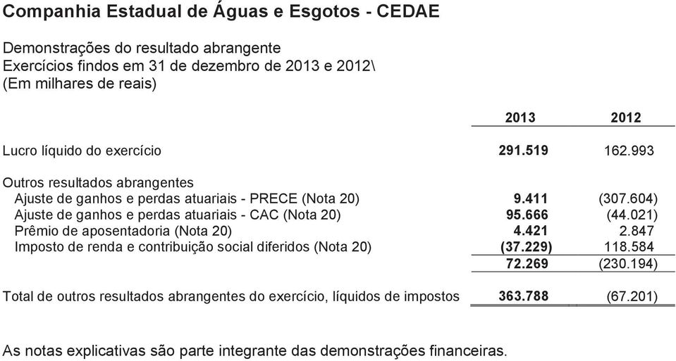 604) Ajuste de ganhos e perdas atuariais - CAC (Nota 20) 95.666 (44.021) Prêmio de aposentadoria (Nota 20) 4.421 2.