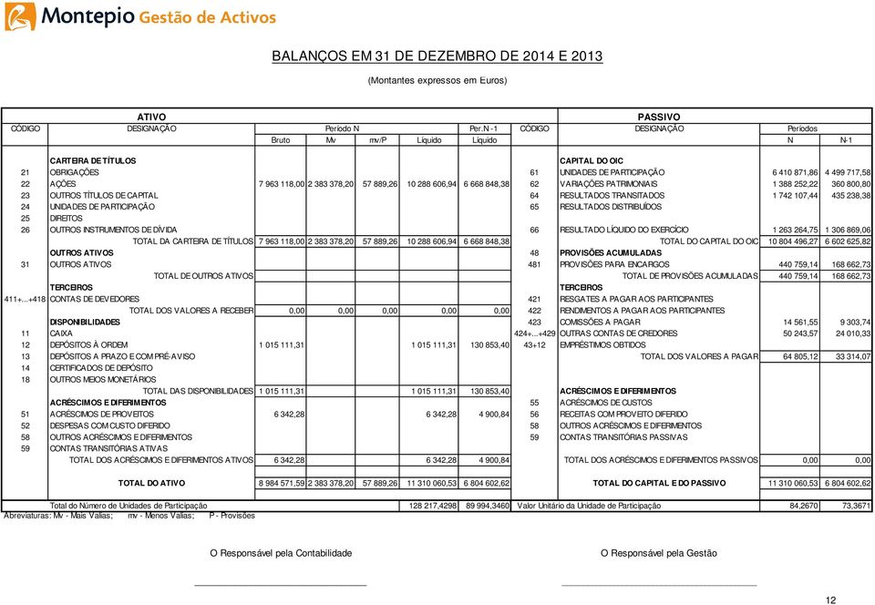 378,20 57 889,26 10 288 606,94 6 668 848,38 62 VARIAÇÕES PATRIMONIAIS 1 388 252,22 360 800,80 23 OUTROS TÍTULOS DE CAPITAL 64 RESULTADOS TRANSITADOS 1 742 107,44 435 238,38 24 UNIDADES DE