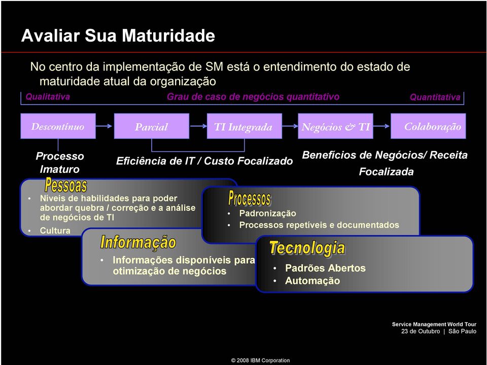 Eficiência de IT / Custo Focalizado Benefícios de Negócios/ Receita Focalizada Níveis de habilidades para poder abordar quebra / correção e a análise de