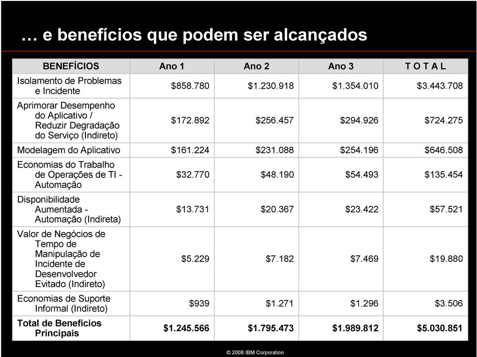 Suporte Informal (Indireto) Total de Benefícios Principais Ano 1 $858.780 $172.892 $161.224 $32.770 $13.731 $5.229 $939 $1.245.566 Ano 2 Ano 3 T O T A L $1.230.918 $1.354.010 $3.443.708 $256.457 $294.