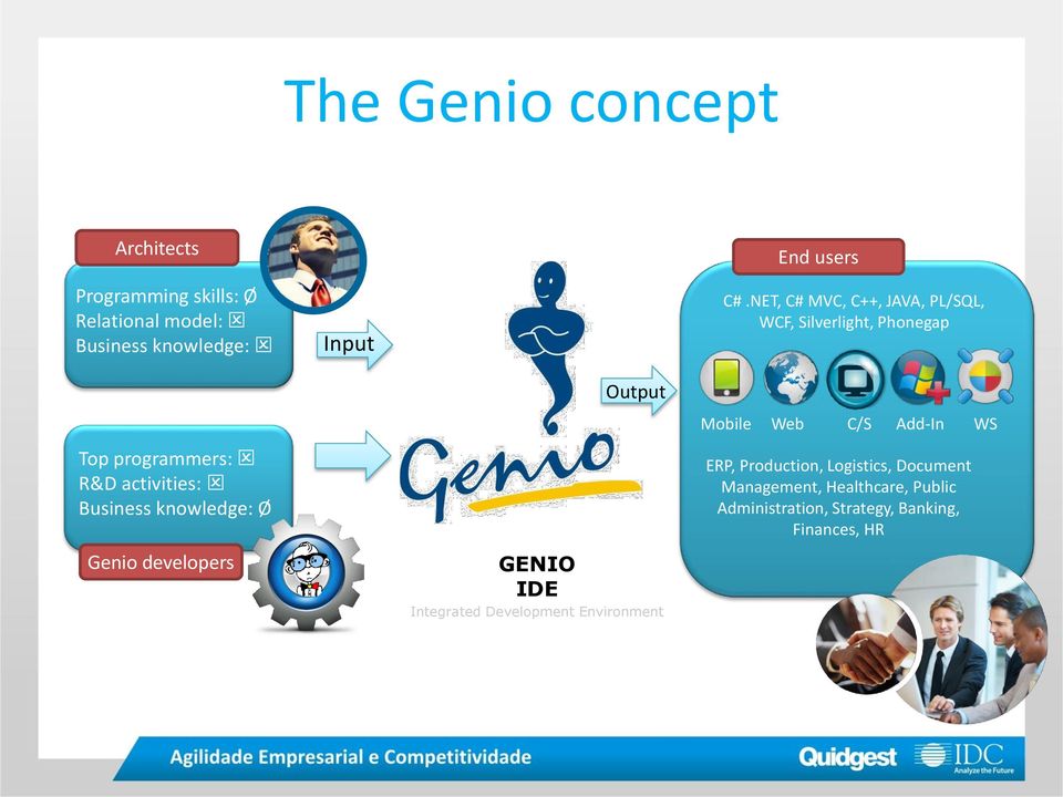 knowledge: Ø Genio developers Output GENIO IDE Integrated Development Environment Mobile Web C/S Add-In WS