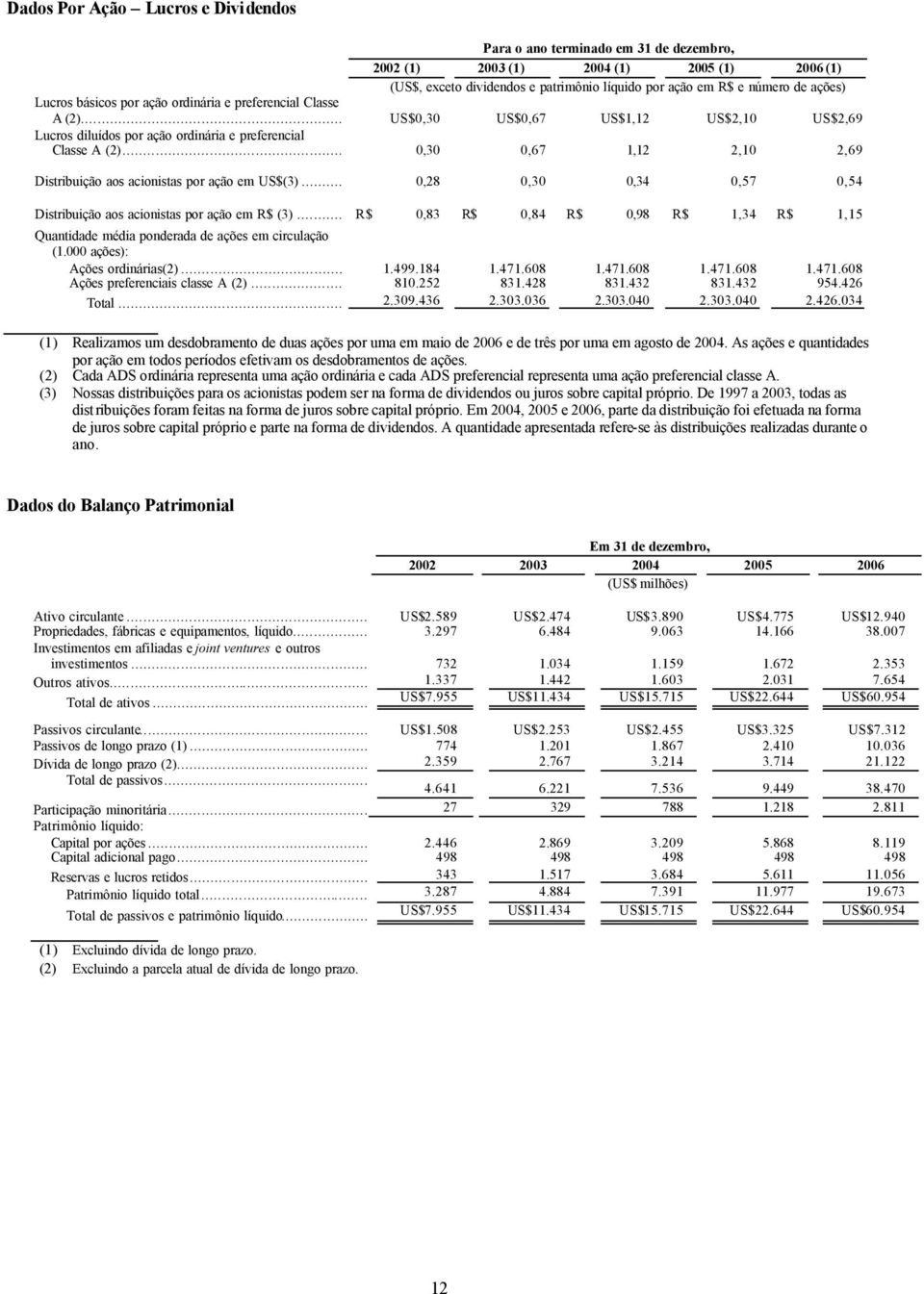 .. 0,30 0,67 1,12 2,10 2,69 Distribuição aos acionistas por ação em US$(3)... 0,28 0,30 0,34 0,57 0,54 Distribuição aos acionistas por ação em R$ (3).