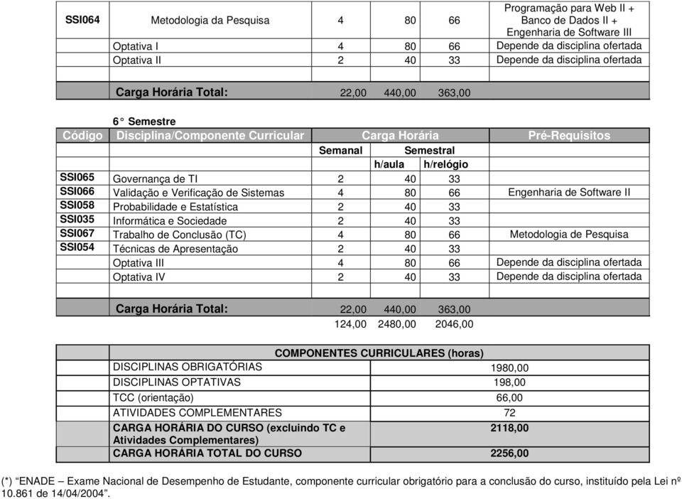 2 40 33 SSI066 Validação e Verificação de Sistemas 4 80 66 Engenharia de Software II SSI058 Probabilidade e Estatística 2 40 33 SSI035 Informática e Sociedade 2 40 33 SSI067 Trabalho de Conclusão