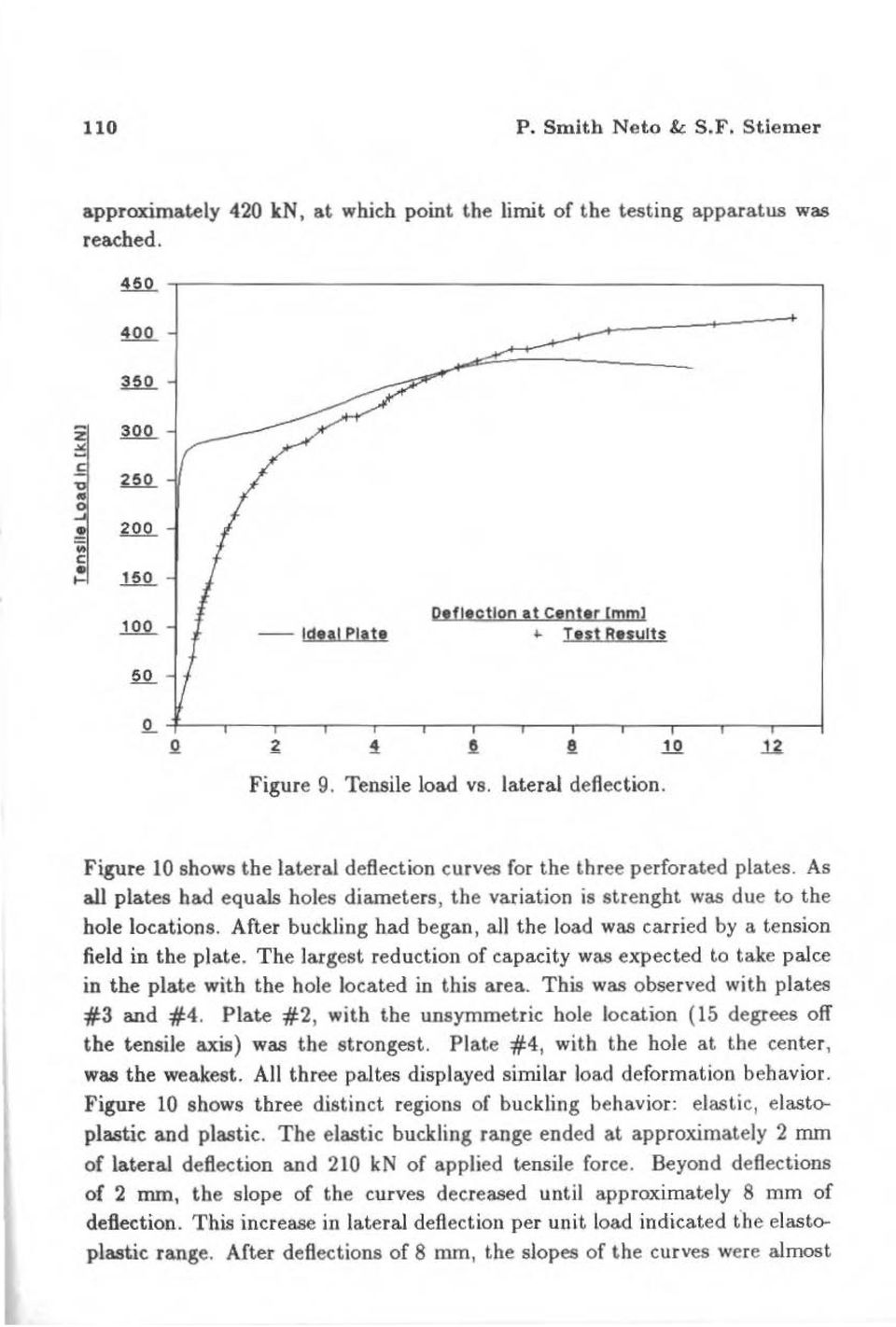 As all plates bad equals boles dia.meters, the variation is strengbt was due to the bole locations. After buckling had began, ali the load was carried by a tension field in tbe plate.