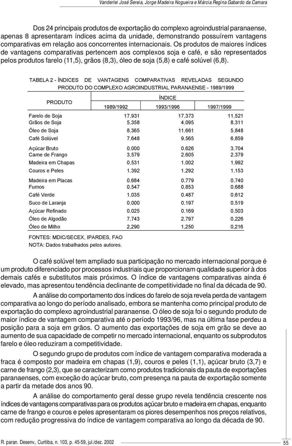 Os produtos de maiores índices de vantagens comparativas pertencem aos complexos soja e café, e são representados pelos produtos farelo (11,5), grãos (8,3), óleo de soja (5,8) e café solúvel (6,8).