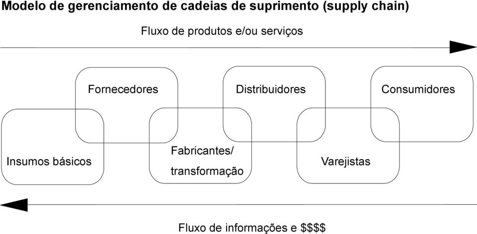 Fornecedores Distribuidores Consumidores Insumos