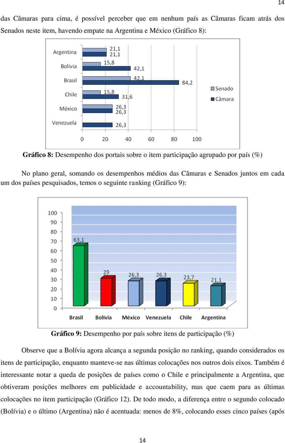 Gráfico 9: Desempenho por país sobre itens de participação (%) Observe que a Bolívia agora alcança a segunda posição no ranking, quando considerados os itens de participação, enquanto manteve-se nas