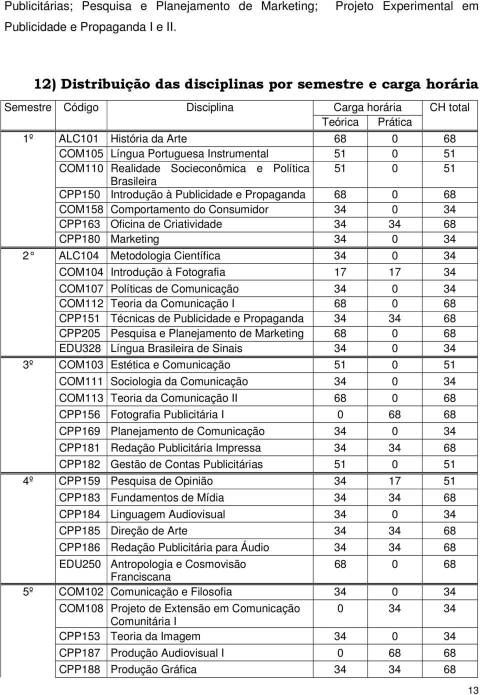 Instrumental 51 0 51 COM110 Realidade Socieconômica e Política 51 0 51 Brasileira CPP150 Introdução à Publicidade e Propaganda 68 0 68 COM158 Comportamento do Consumidor 34 0 34 CPP163 Oficina de