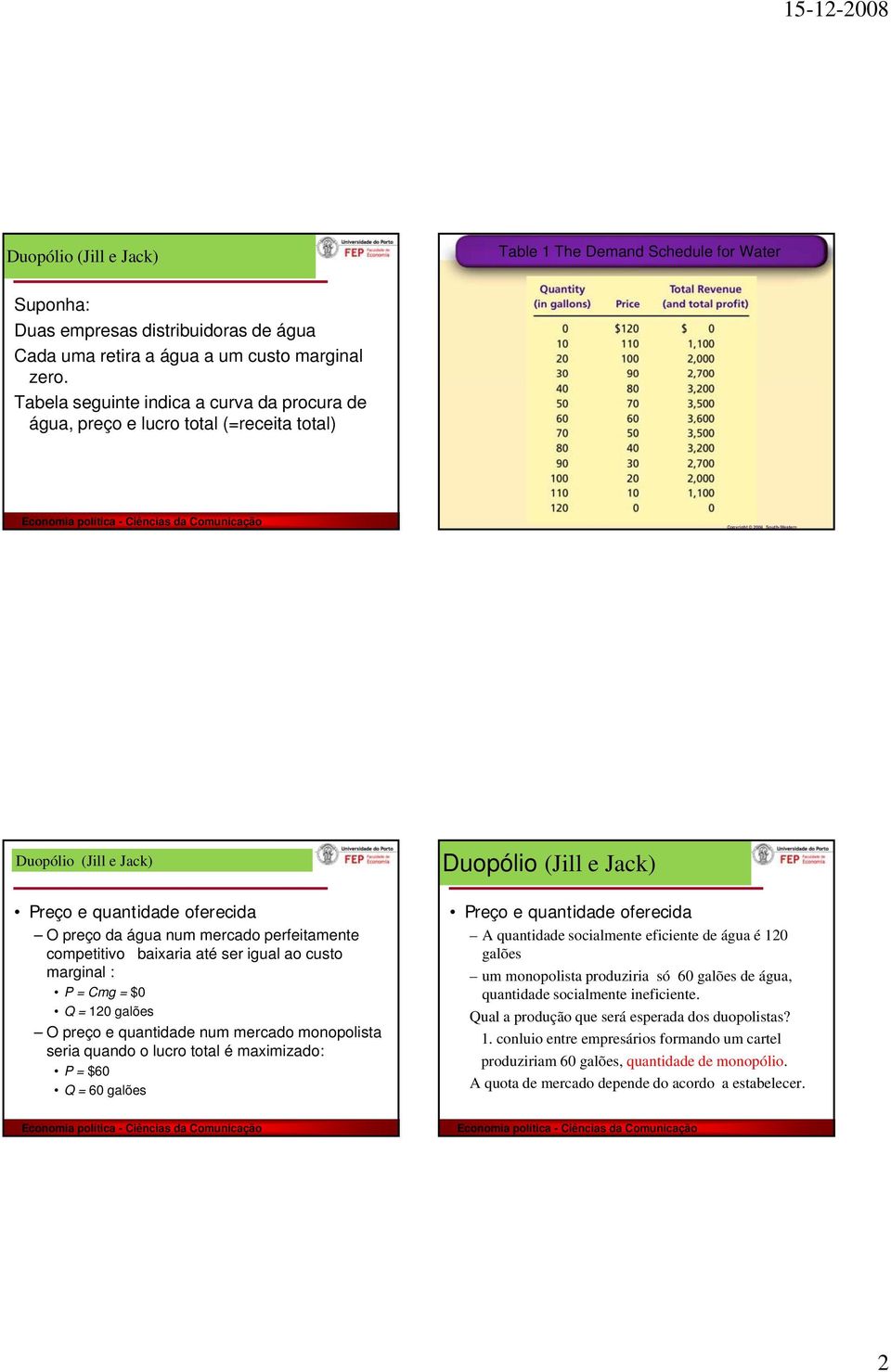 oferecida O preço da água num mercado perfeitamente competitivo baixaria até ser igual ao custo marginal : P = Cmg = $0 Q = 120 galões O preço e quantidade num mercado monopolista seria quando o