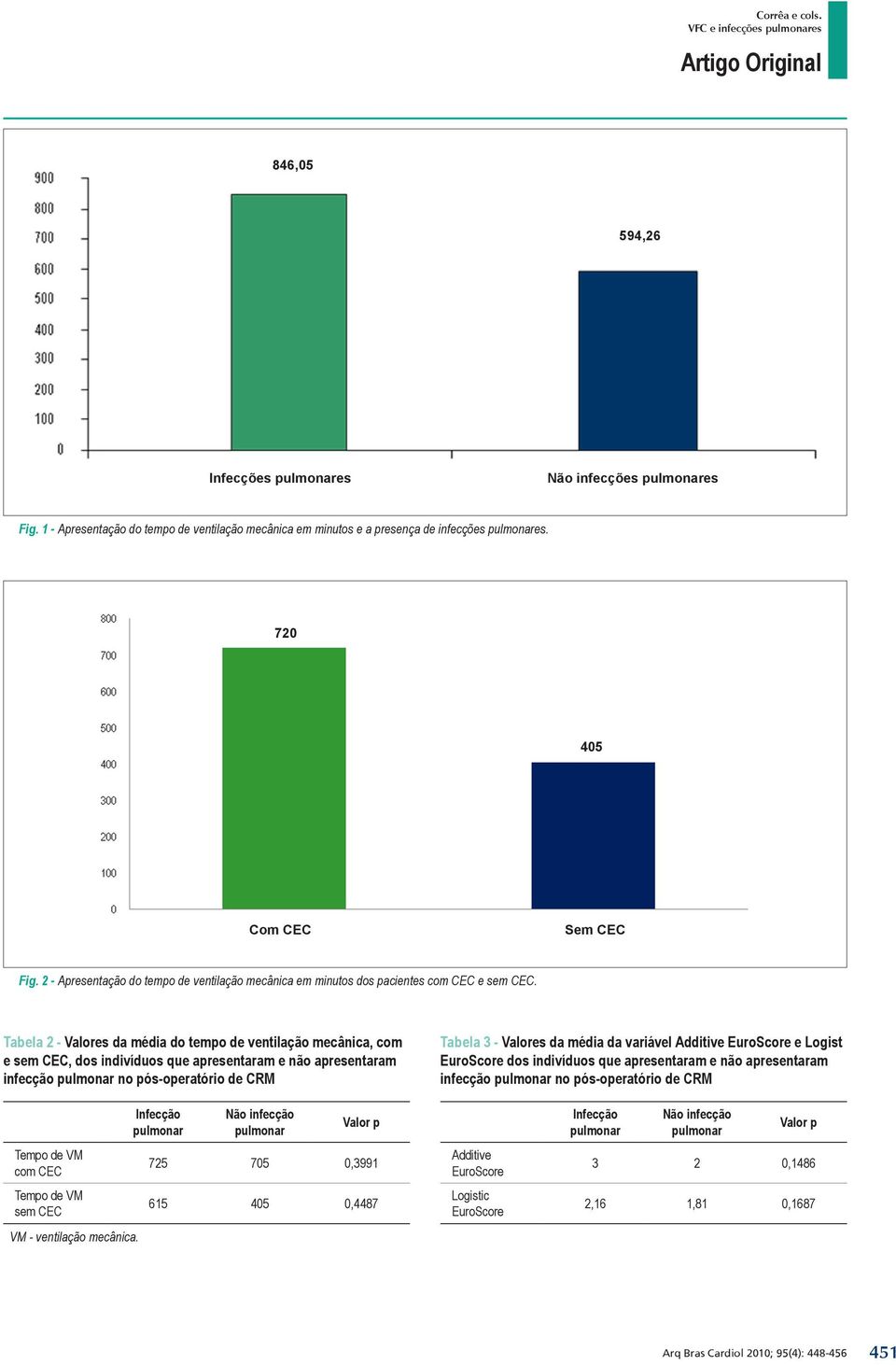 Tabela 2 - Valores da média do tempo de ventilação mecânica, com e sem CEC, dos indivíduos que apresentaram e não apresentaram infecção pulmonar no pós-operatório de CRM Tabela 3 - Valores da média