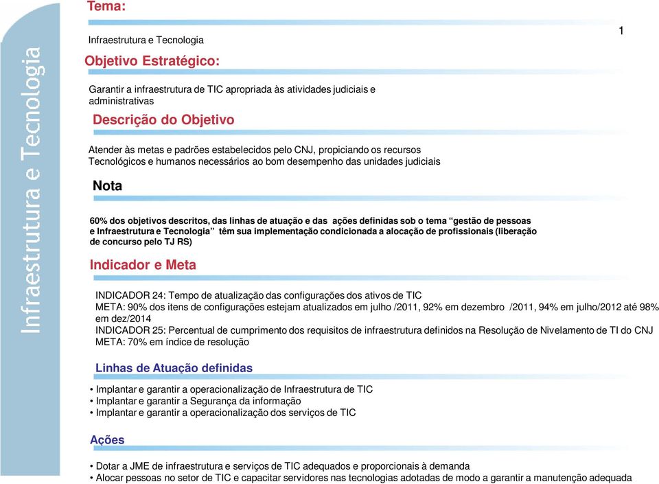 e Tecnologia têm sua implementação condicionada a alocação de profissionais (liberação de concurso pelo TJ RS) Indicador e Meta INDICADOR 24: Tempo de atualização das configurações dos ativos de TIC