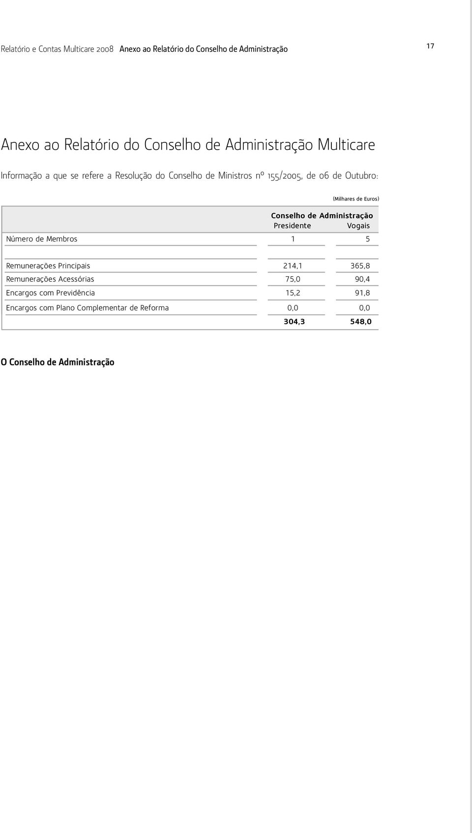 de Euros) Conselho de Administração Presidente Vogais Número de Membros 1 5 Remunerações Principais 214,1 365,8 Remunerações
