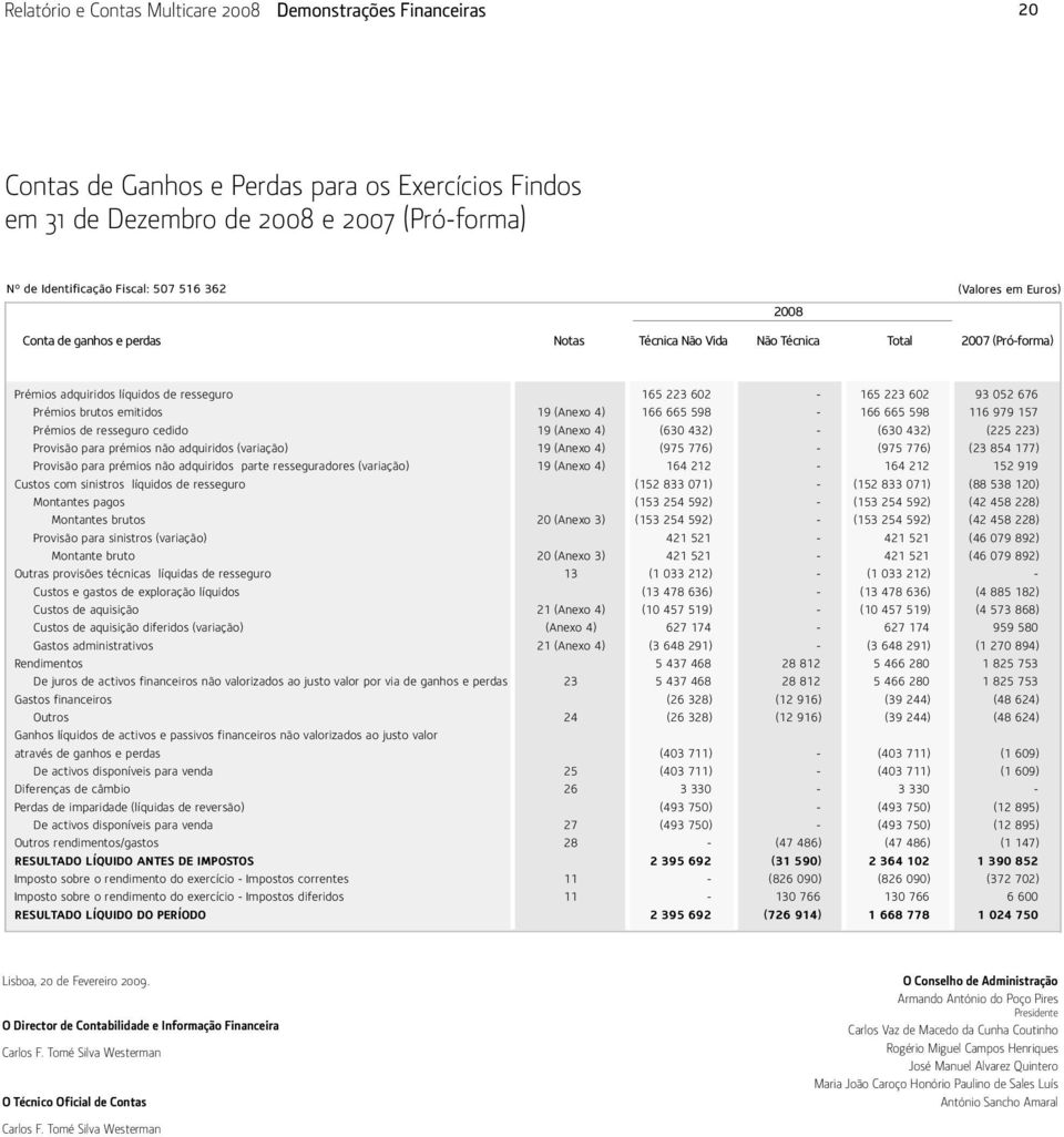 4) 166 665 598-166 665 598 116 979 157 Prémios de resseguro cedido 19 (Anexo 4) (630 432) - (630 432) (225 223) Provisão para prémios não adquiridos (variação) 19 (Anexo 4) (975 776) - (975 776) (23