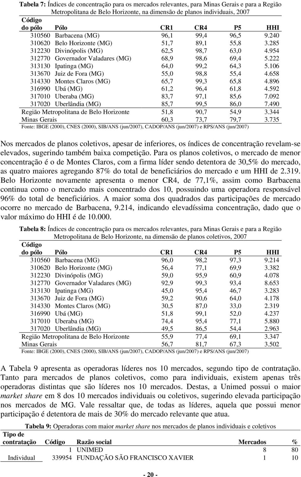 222 313130 Ipatinga (MG) 64,0 99,2 64,3 5.106 313670 Juiz de Fora (MG) 55,0 98,8 55,4 4.658 314330 Montes Claros (MG) 65,7 99,3 65,8 4.896 316990 Ubá (MG) 61,2 96,4 61,8 4.