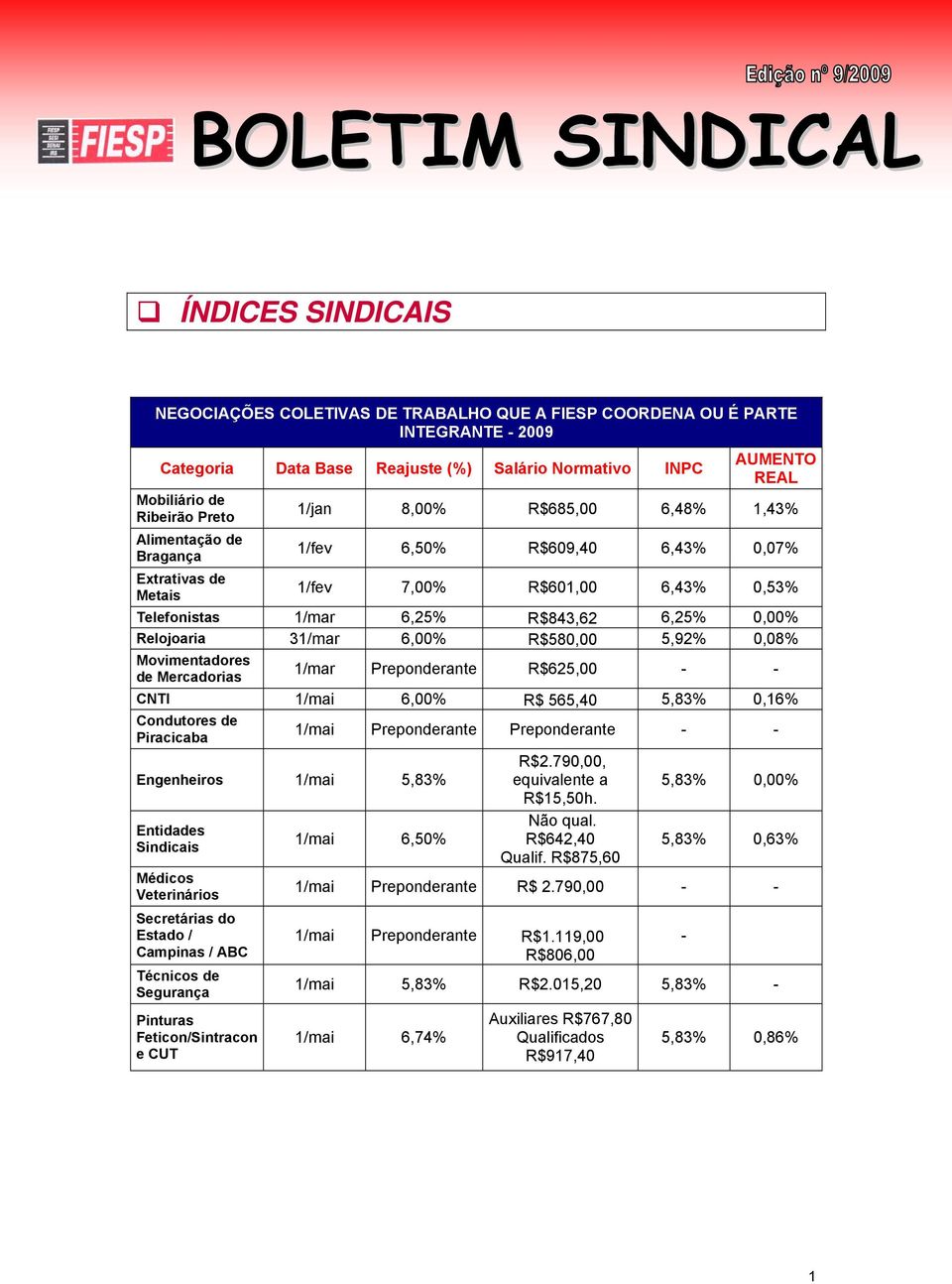 Relojoaria 31/mar 6,00% R$580,00 5,92% 0,08% Movimentadores de Mercadorias 1/mar Preponderante R$625,00 - - CNTI 1/mai 6,00% R$ 565,40 5,83% 0,16% Condutores de Piracicaba 1/mai Preponderante