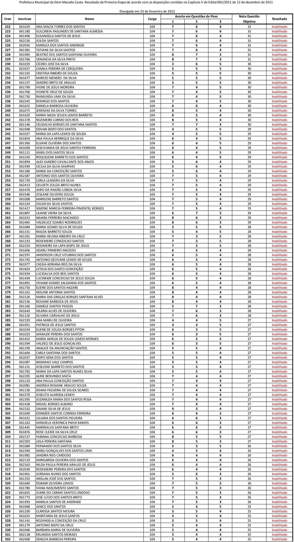 BEATRIZ DOS SANTOS SANTANA OLIVEIRA 104 8 7 3 31 Inabilitado 229 061766 VENANCIA DA SILVA PINTO 104 8 7 3 31 Inabilitado 230 061019 CÍCERO JOSÉ DA SILVA 104 3 6 5 30 Inabilitado 231 061657 CAMILA