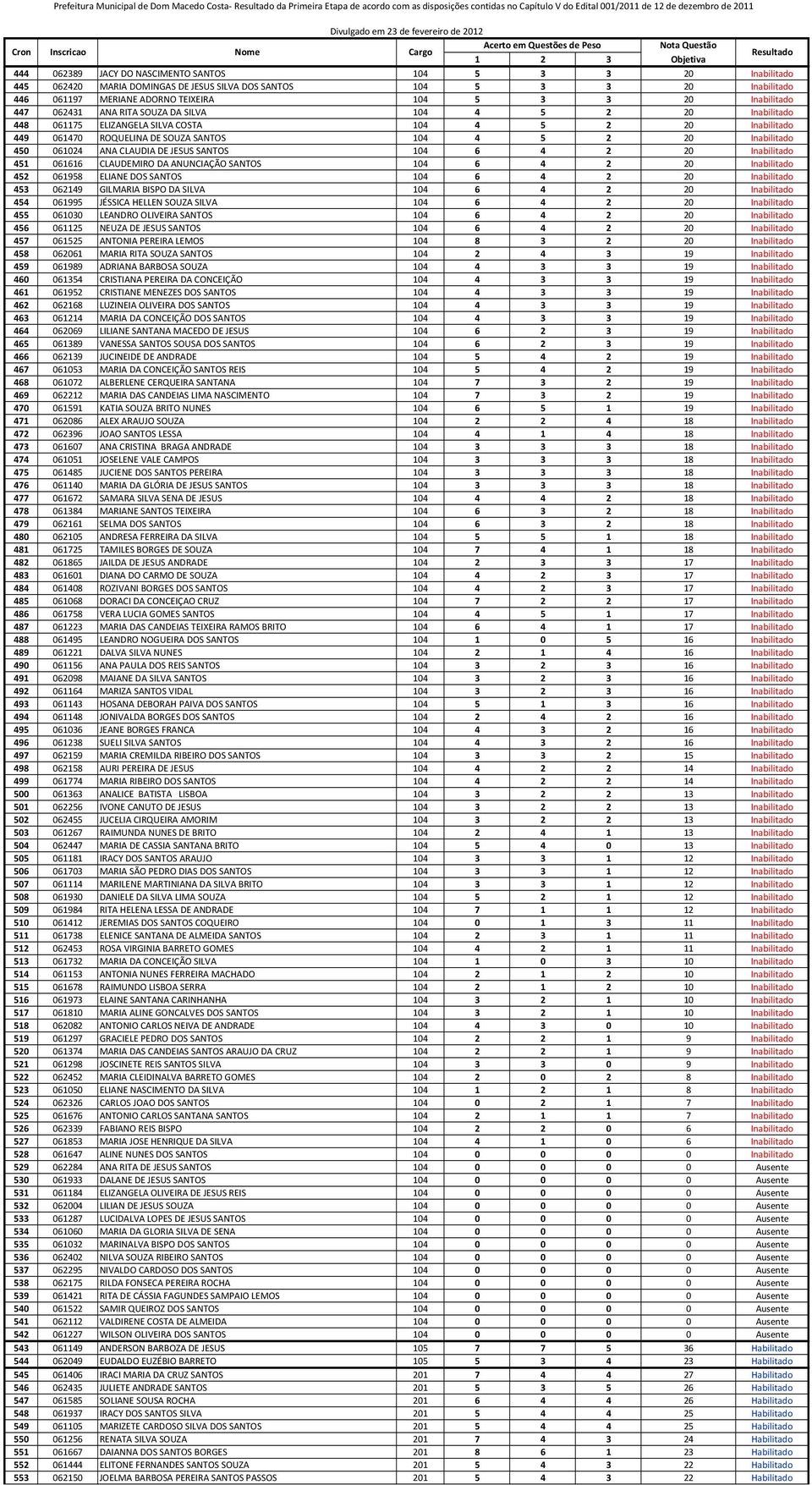 CLAUDIA DE JESUS SANTOS 104 6 4 2 20 Inabilitado 451 061616 CLAUDEMIRO DA ANUNCIAÇÃO SANTOS 104 6 4 2 20 Inabilitado 452 061958 ELIANE DOS SANTOS 104 6 4 2 20 Inabilitado 453 062149 GILMARIA BISPO DA