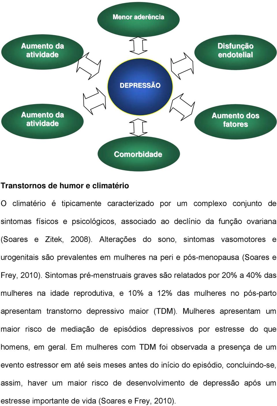 Alterações do sono, sintomas vasomotores e urogenitais são prevalentes em mulheres na peri e pós-menopausa (Soares e Frey, 2010).