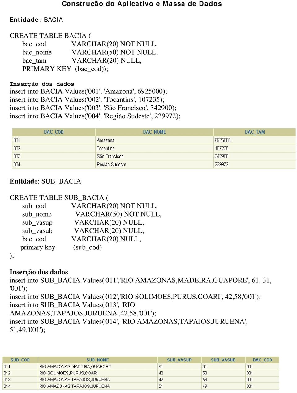 Entidade: SUB_ CREATE TABLE SUB_ ( sub_cod VARCHAR(20) NOT NULL, sub_nome VARCHAR(50) NOT NULL, sub_vasup VARCHAR(20) NULL, sub_vasub VARCHAR(20) NULL, bac_cod VARCHAR(20) NULL, primary key (sub_cod)