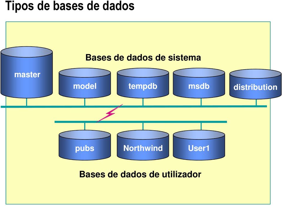 tempdb msdb distribution pubs