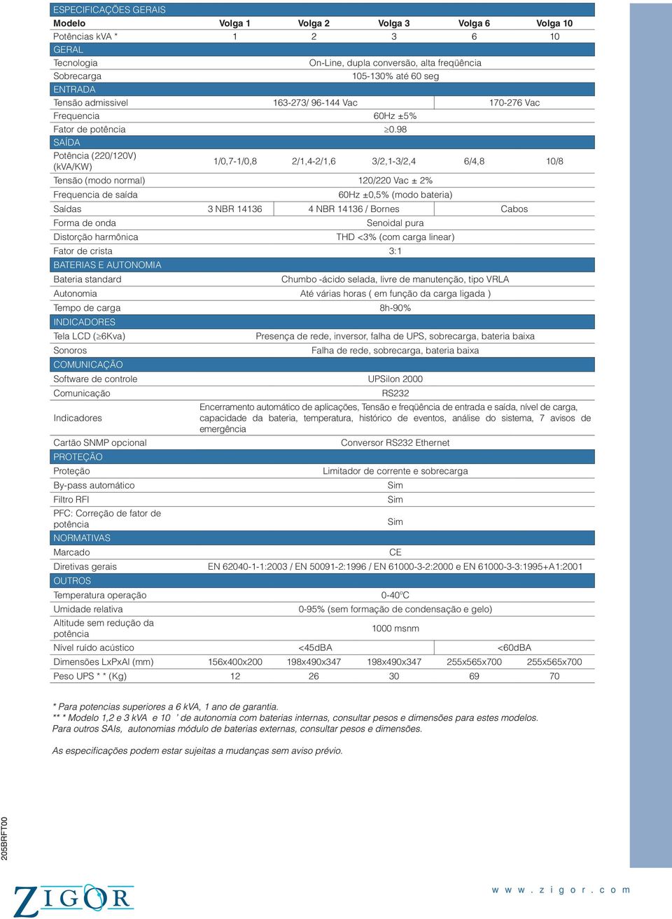 98 SAÍDA Potência (220/120V) (kva/kw) 1/0,7-1/0,8 2/1,4-2/1,6 /2,1-/2,4 6/4,8 10/8 Tensão (modo normal) 120/220 Vac ± 2% Frequencia de saída 60Hz ±0,5% (modo bateria) Saídas NBR 1416 4 NBR 1416 /