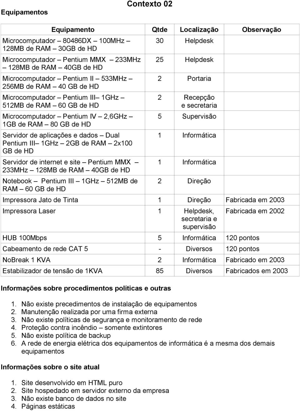 2x100 GB de HD Servidr de internet e site Pentium MMX 233MHz 128MB de RAM 40GB de HD Ntebk Pentium III 1GHz 512MB de RAM 60 GB de HD 30 Helpdesk 25 Helpdesk 2 Prtaria 2 Recepçã e secretaria 5