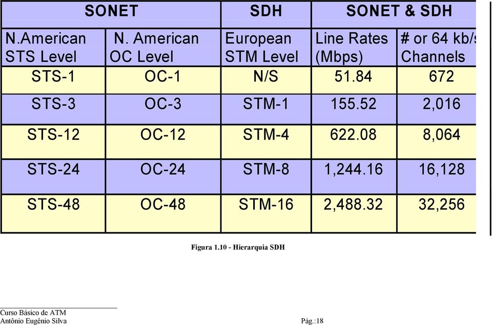 Channels STS-1 OC-1 N/S 51.84 672 STS-3 OC-3 STM-1 155.