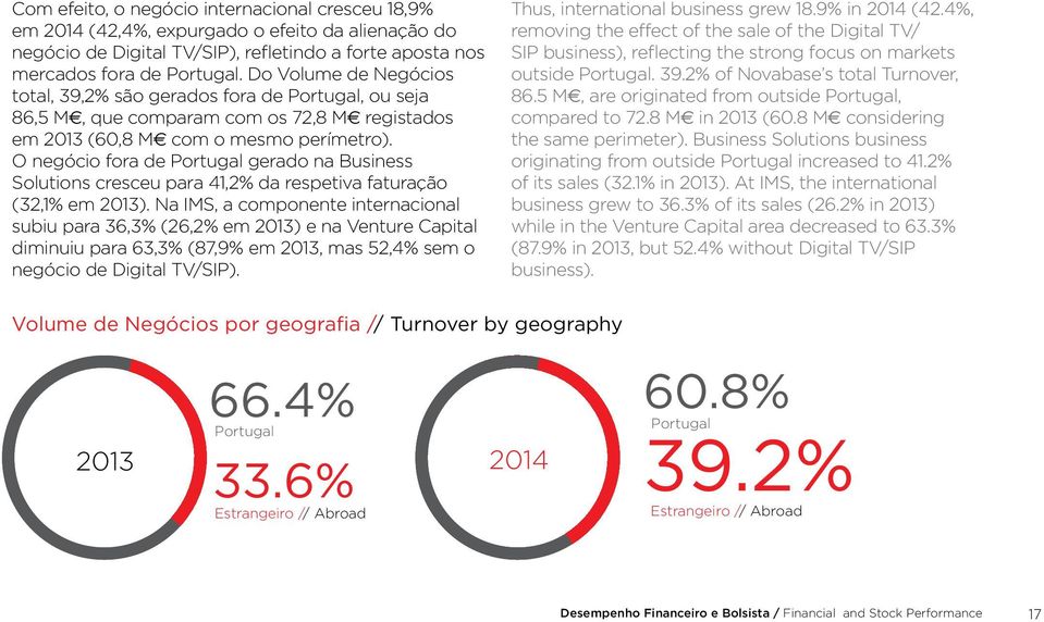 O negócio fora de Portugal gerado na Business Solutions cresceu para 41,2% da respetiva faturação (32,1% em 2013).
