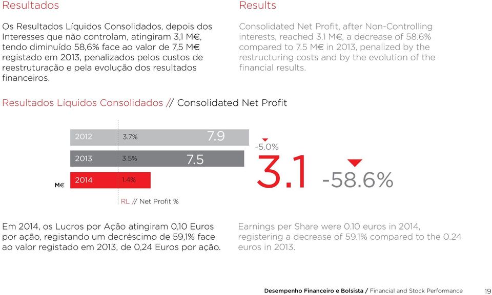 5 M in 2013, penalized by the restructuring costs and by the evolution of the financial results. Resultados Líquidos Consolidados // Consolidated Net Profit M 2012 2013 2014 3.1 3.7% 3.5% 1.