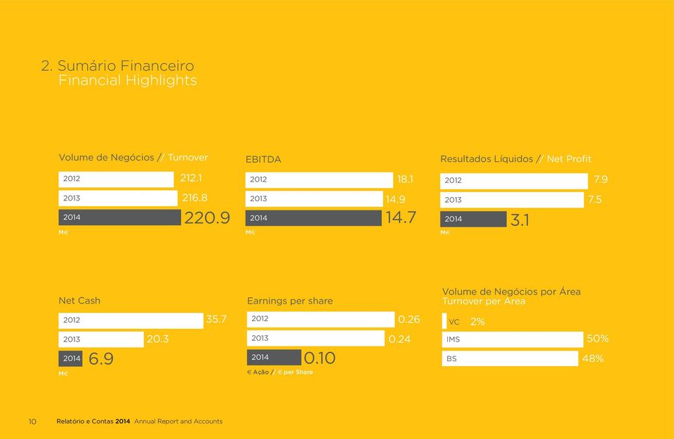 5 Net Cash Earnings per share Volume de Negócios por Área Turnover per Area 2012 35.7 2012 0.