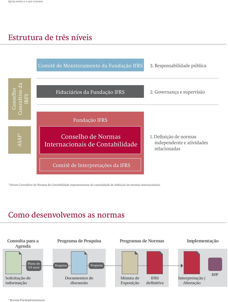 Definição de normas independente e atividades relacionadas Comitê de Interpretações da IFRS * Fórum Consultivo de Normas de Contabilidade (representantes da comunidade de definição de