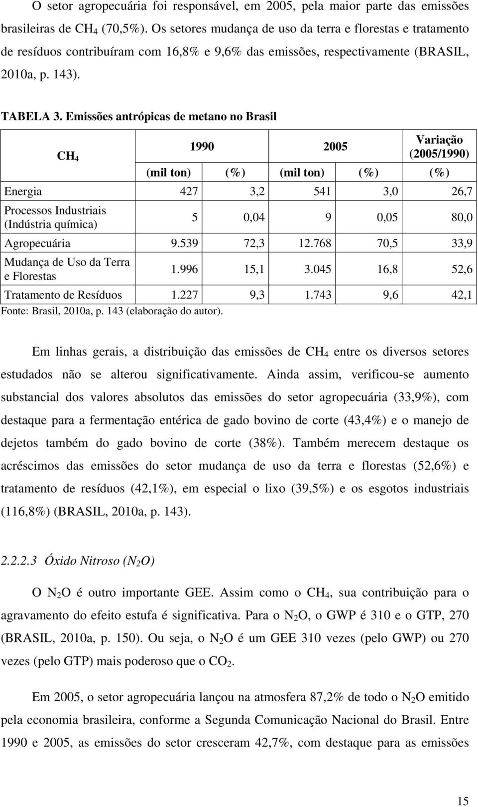 Emissões antrópicas de metano no Brasil CH 4 1990 2005 Variação (2005/1990) (mil ton) (%) (mil ton) (%) (%) Energia 427 3,2 541 3,0 26,7 Processos Industriais (Indústria química) 5 0,04 9 0,05 80,0